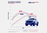 Ford Racing 2024 Ranger 2.7L EcoBoost Performance Calibration thumbnail 5
