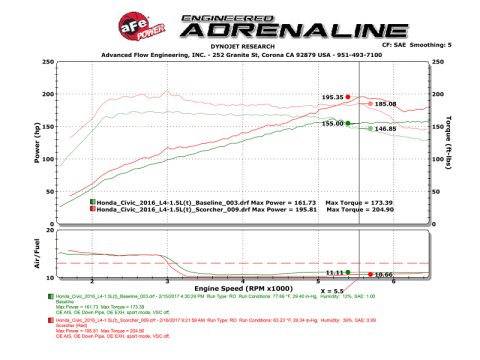aFe Scorcher Module 16-17 Honda Civic I4-1.5L (t) thumbnail 3