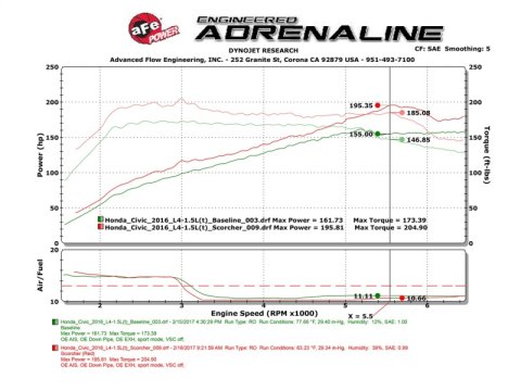aFe Scorcher Module 16-17 Honda Civic I4-1.5L (t) thumbnail 4