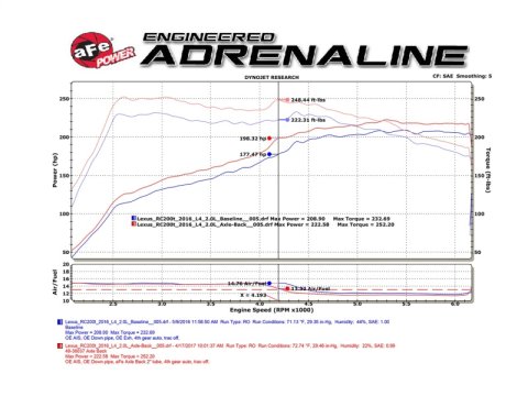 aFe Takeda 16-17 Lexus RC 200T 2.0L (t) 2in. SS Axle-Back Exhaust System w/Polished Tips thumbnail 4