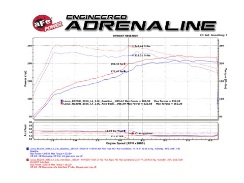 aFe Takeda 16-17 Lexus RC 200T 2.0L (t) 2in. SS Axle-Back Exhaust System w/Polished Tips thumbnail 8