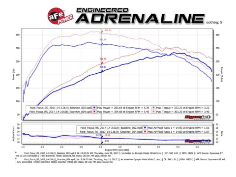 aFe POWER SCORCHER GT Module 16-17 Ford Focus RS L4-2.3L (t) thumbnail 4