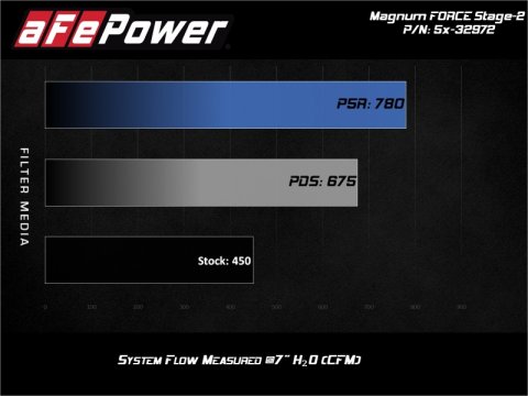 aFe MagnumFORCE Stage-2 Intake w/ Rotomolded Tube & Pro Dry S Filter 2017 Ford F-150 V6-3.5L (tt) thumbnail 4