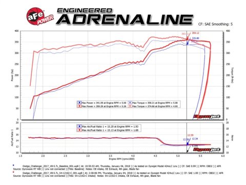 aFe POWER Magnum FORCE Carbon Fiber Stage 2 Track Series Pro Dry S CAIS - 11-18 Dodge Challenger V8 thumbnail 5