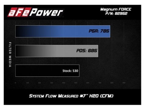 aFe POWER Magnum FORCE Stage-2Si Pro Dry S Intake System 08-13 BMW M3 (E90/E92/E93) S65 V8-4.0L thumbnail 5