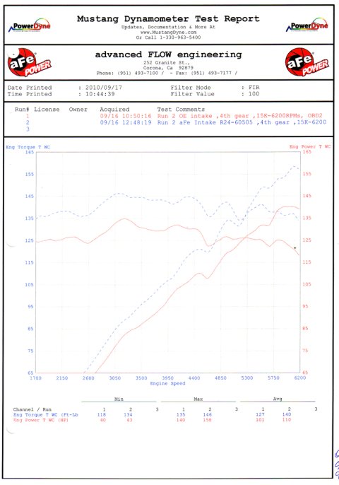 aFe MagnumFORCE Intakes Stage-2 P5R AIS P5R BMW Z4 3.0i (E85/E86) 06-08 L6-3.0L thumbnail 3
