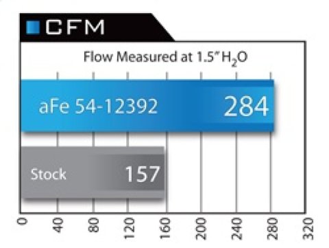 aFe MagnumFORCE Intake Stage-2 Pro 5R 92-99 BMW 3 Series (E36) L6 (US) thumbnail 4