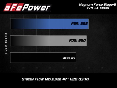 aFe POWER Magnum FORCE Stage-2 Pro 5R Cold Air Intake System 12-19 BMW M5 (F10) / M6 (F12/13) thumbnail 3