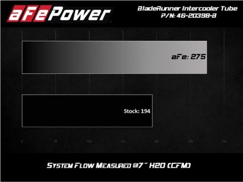 aFe 2020 Toyota Supra 3.0L 3in Black Intercooler Tube - Hot thumbnail 5