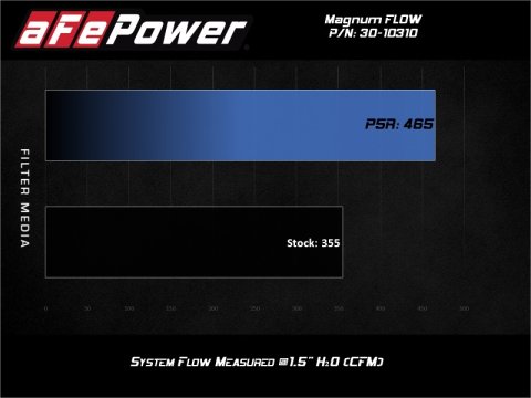 aFe MagnumFLOW OE Replacement Air Filter w/Pro 5R Media 17-20 Honda Ridgeline V6-3.5L thumbnail 7