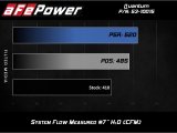 aFe Quantum Cold Air Intake System w/ Pro Dry S Media 10-12 Dodge Ram Diesel Trucks L6-6.7L (td) thumbnail 7