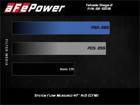 aFe Takeda Intakes Stage-2 AIS w/ Pro 5R Media Toyota C-HR 17-20 L4-2.0L thumbnail 2