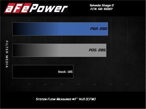 aFe Takeda Stage-2 Cold Air Intake System w/ Pro Dry S Filter 17-20 Honda Civic Si L4-1.5L (t) thumbnail 8
