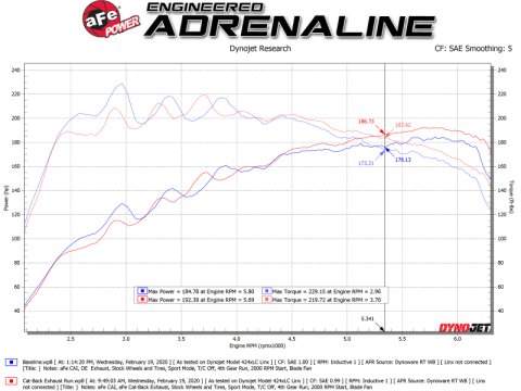 aFe Takeda Exhaust Cat-Back 19-20 Hyundai Veloster 304SS Black Dual Tips Exhaust thumbnail 1