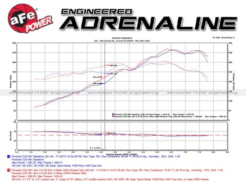 aFe MACH Force XP 12-16 Porsche 911 Carrera H6-3.8L SS-304 Cat-Back Exhaust w/ Polished Quad Tips thumbnail 6