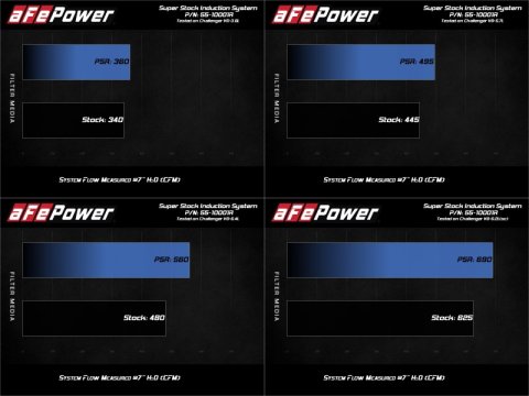 aFe MagnumFORCE Intake Super Stock Pro 5R Media Dodge Challenger 15-20 V6-3.6L/V8-5.7L/6.4L/6.2L thumbnail 6