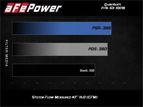 aFe Quantum Pro 5R Cold Air Intake System 15-18 Ford F-150 V8-5.0L thumbnail 7