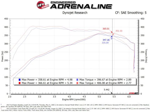 aFe 17-20 Ford F-150/Raptor Track Series Carbon Fiber Cold Air Intake System With Pro DRY S Filters thumbnail 8