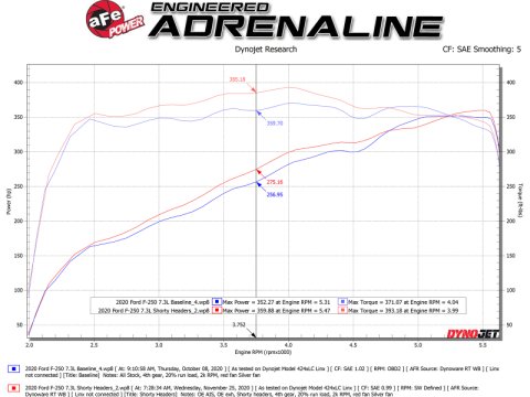 aFe Twisted Steel 1-7/8in 304 SS Headers 20-21 Ford F-250/F-350 V8-7.3L thumbnail 4