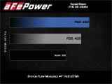 aFe Super Stock Induction System Pro Dry S Media 15-17 Ford Mustang V8-5.0L thumbnail 6