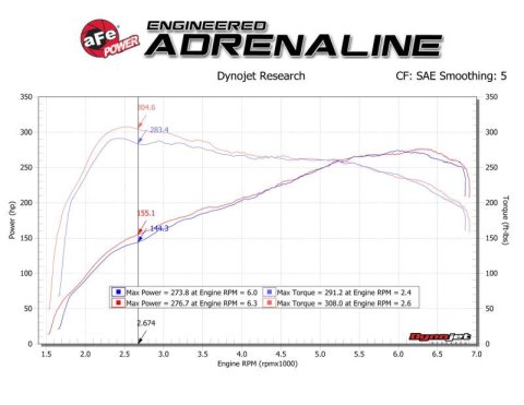 aFe Track Series Carbon Fiber Intake w/Pro 5R Filter BMW M2 (F87) 16-18 L6-3.0L (t) N55 thumbnail 3