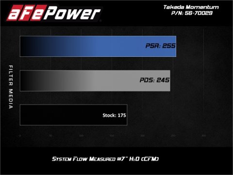 aFe Takeda Momentum 12-17 Hyundai Veloster Pro 5R Cold Air Intake System (Non-Turbo) thumbnail 4