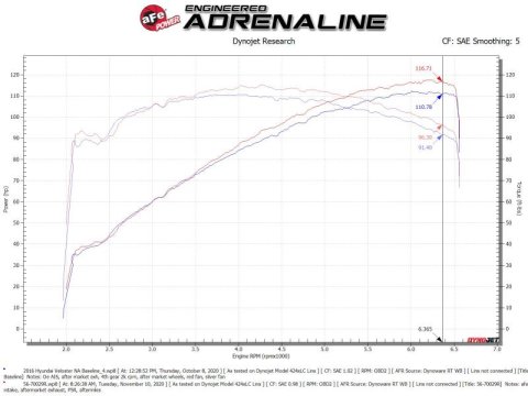 aFe Takeda Momentum 12-17 Hyundai Veloster Pro 5R Cold Air Intake System (Non-Turbo) thumbnail 6