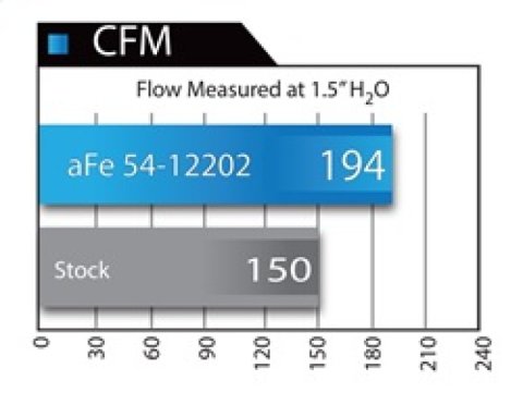 aFe MagnumFORCE Intake Stage-2 Pro 5R 12-15 BMW 335i (F30) L6 3.0L (t) N55 thumbnail 4