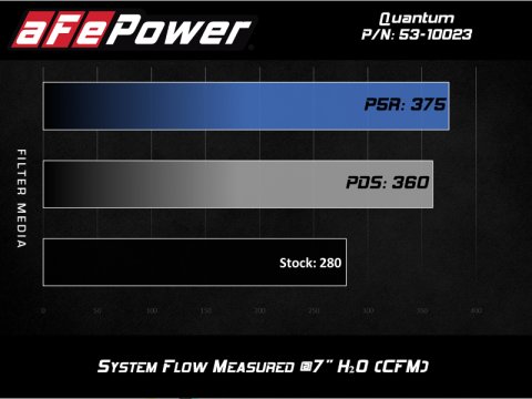 aFe QUANTUM Cold Air Intake System w/ Pro-Dry S Media 15-19 Ford Transit V6-3.5L (tt) thumbnail 3