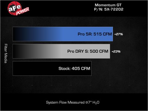 aFe Momentum GT Pro Dry S Stage-2 Intake System 11-15 Dodge Challenger / Charger R/T V8 5.7L HEMI thumbnail 3