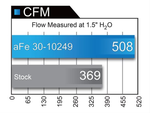 aFe MagnumFLOW OER Air Filter PRO 5R 14-16 Jeep Cherokee V6 3.2L thumbnail 5
