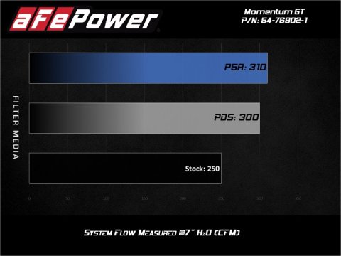 aFe Momentum GT Pro 5R Cold Air Intake System 2017 Alfa Romeo Giulia I4 2.0L (t) thumbnail 6