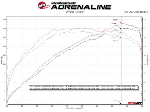aFe Takeda 13-17 Hyundai Veloster L4-1.6L 2-1/2in 304 SS Axle-Back Exhaust w/ Carbon Fiber Tips thumbnail 5
