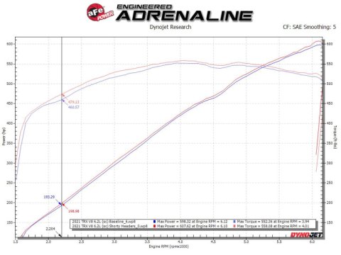aFe Power Twisted Steel 304SS Shorty Header 2021 Ram 1500 TRX V8-6.2L (uncoated) thumbnail 8