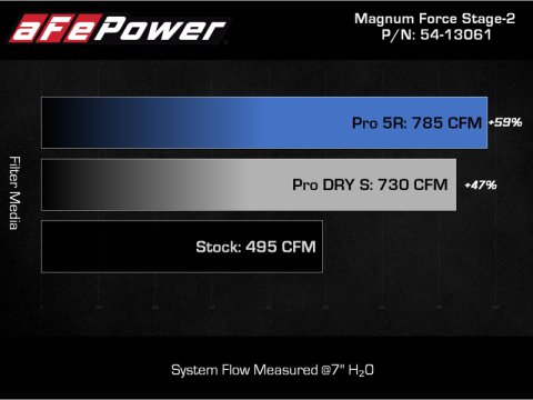 aFe MagnumFORCE Intake Stage-2 Pro 5R 2021 Ford F-150 V6-3.5L (tt) thumbnail 3