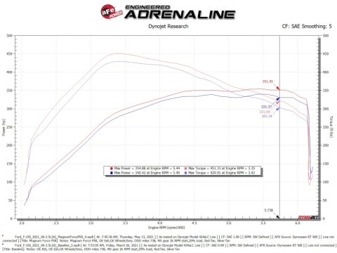 aFe MagnumFORCE Intake Stage-2 Pro 5R 2021 Ford F-150 V6-3.5L (tt) thumbnail 8