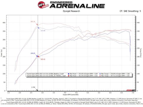 aFe Takeda Momentum Pro Dry S Cold Air Intake System 20-21 Toyota Supra L6-3.0L (T) B58 thumbnail 3