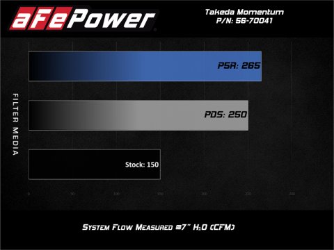 aFe POWER Momentum GT Pro Dry S Intake System 16-19 Ford Fiesta ST L4-1.6L (t) thumbnail 3