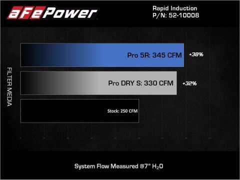 aFe Rapid Induction Pro 5R Cold Air Intake System 18-21 Jeep Wrangler(JL)/Gladiator(JT) 3.6L thumbnail 2