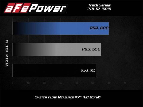 aFe 17-12 Chevrolet Camaro ZL1 (6.2L-V8) Track Series Carbon Fiber CAI System w/ Pro 5R Filters thumbnail 4