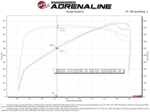 aFe 17-12 Chevrolet Camaro ZL1 (6.2L-V8) Track Series Carbon Fiber CAI System w/ Pro 5R Filters thumbnail 9