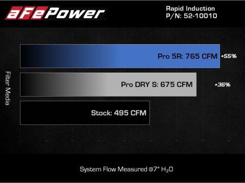 aFe Rapid Induction Cold Air Intake System w/Pro DRY S Filter 2021+ Ford F-150 V6-3.5L (tt) thumbnail 3