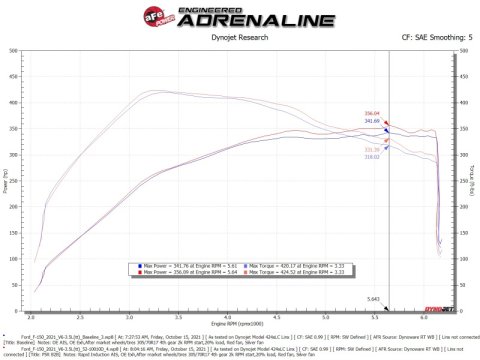 aFe Rapid Induction Cold Air Intake System w/Pro DRY S Filter 2021+ Ford F-150 V6-3.5L (tt) thumbnail 5