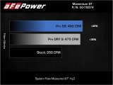 aFe Momentum GT Pro DRY S Cold Air Intake System 2021+ Ford F-150 V-5.0L thumbnail 6