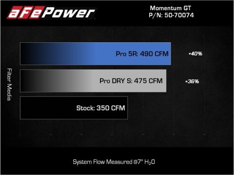 aFe Momentum GT Pro 5R Cold Air Intake System 2021+ Ford F-150 V-5.0L thumbnail 6