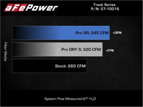 aFe 15-19 VW Golf R (MKVII) L4-2.0L (t) Track Series Carbon Fiber Intake System w/ Pro 5R Filter thumbnail 7