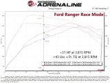 aFe 21-22 Ford Bronco / 19-22 Ford Ranger L4-2.3L (t) EcoBoost Scorcher GT Power Module thumbnail 3