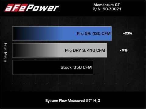 aFe POWER Momentum GT Pro Dry S Intake System 19-22 Chevrolet Blazer V6-3.6L thumbnail 7