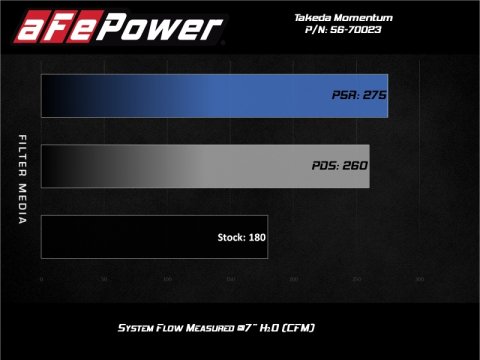 aFe Momentum GT Pro Dry S Cold Air Intake System 17-20 Honda CR-V 1.5L (t) thumbnail 3