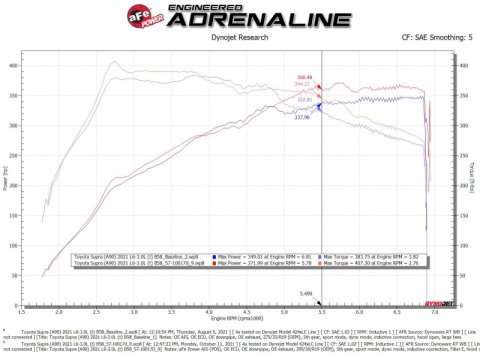 aFe Takeda Intakes Stage-2 AIS w/ Pro DRY S Media 20-22 Toyota GR Supra (A90) L6-3.0L (t) B58 thumbnail 3
